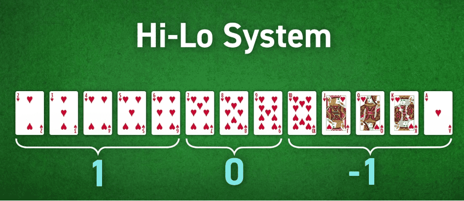 Hi-Lo System
